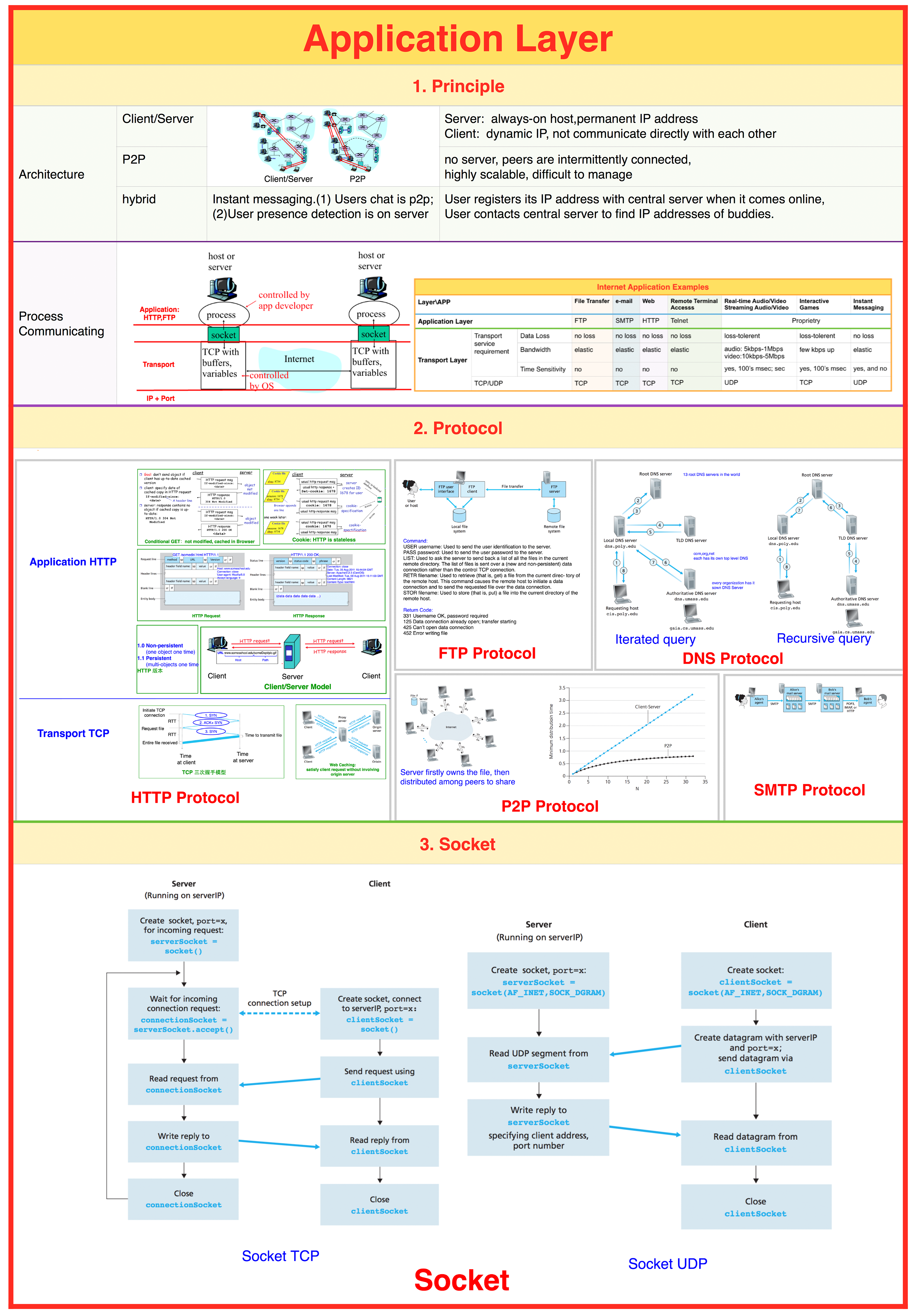 Application Layer